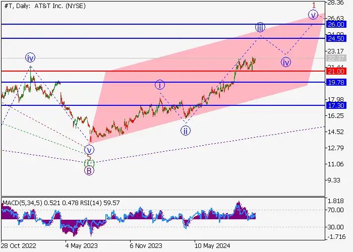AT&T INC.: ANALISIS GELOMBANG