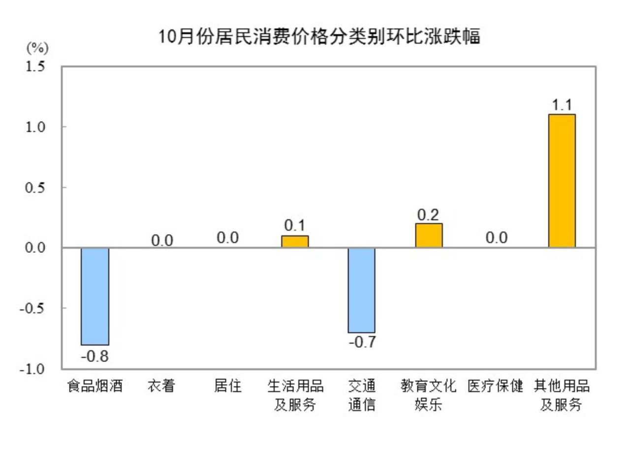 中国10月CPI同比上涨0.3%，PPI同比降幅扩大至2.9%