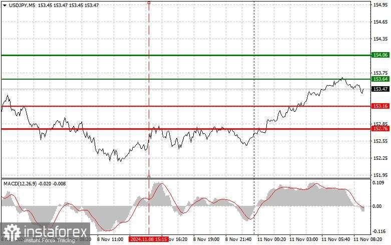 USDJPY: Kiat-kiat Trading Sederhana untuk Trader Pemula pada 11 November. Tinjauan Transaksi Forex