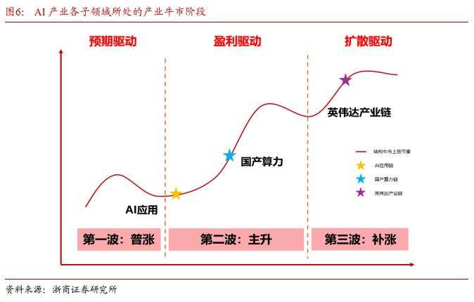 AI产业链行情走到哪了