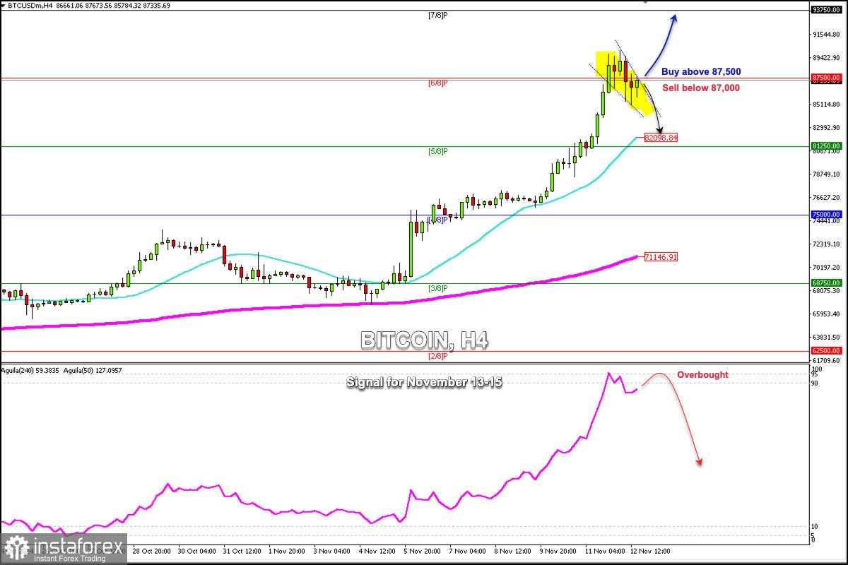 Sinyal Trading BITCOIN (BTC/USD) untuk 13-15 November 2024: beli di atas $87,500 (21 SMA - 6/8 Murray)