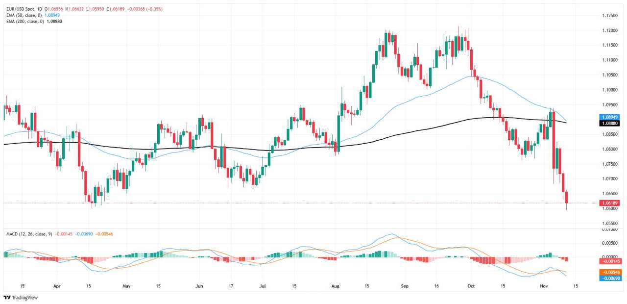 EUR/USD pierces 1.06, finds lowest bids in a year