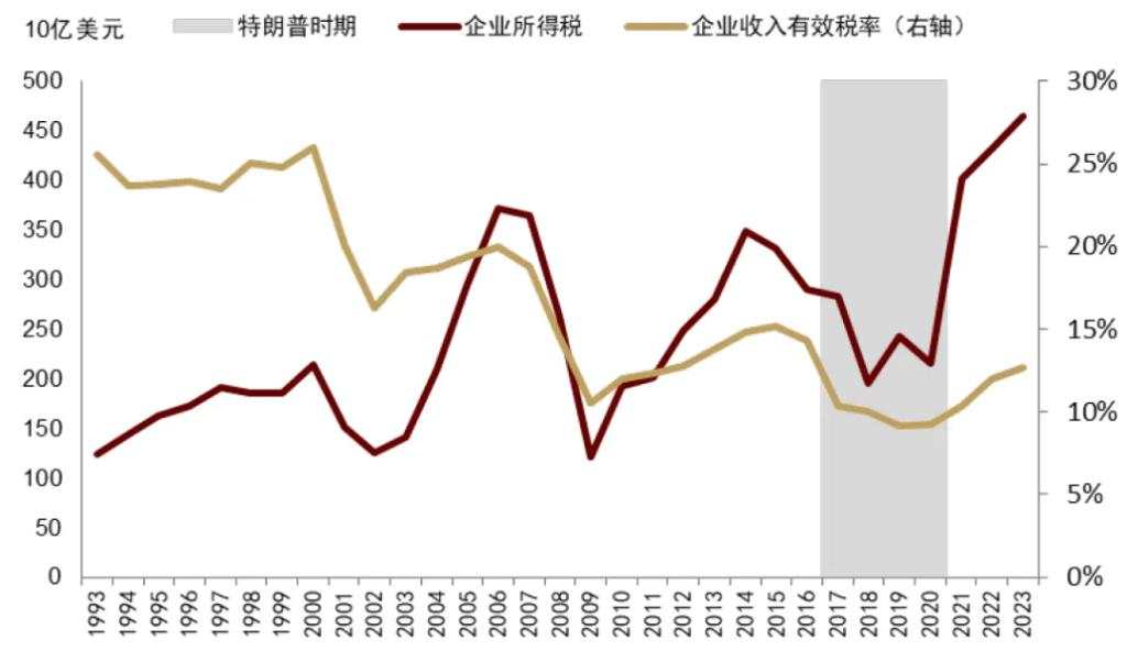 中金：特朗普2.0，加速回归“高名义”时代