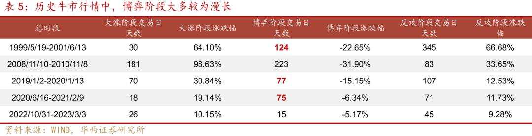 股牛三段论，本轮博弈阶段或许较为漫长