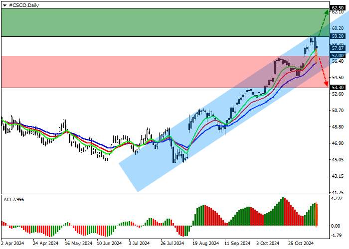 Cisco Systems Inc.: technical analysis