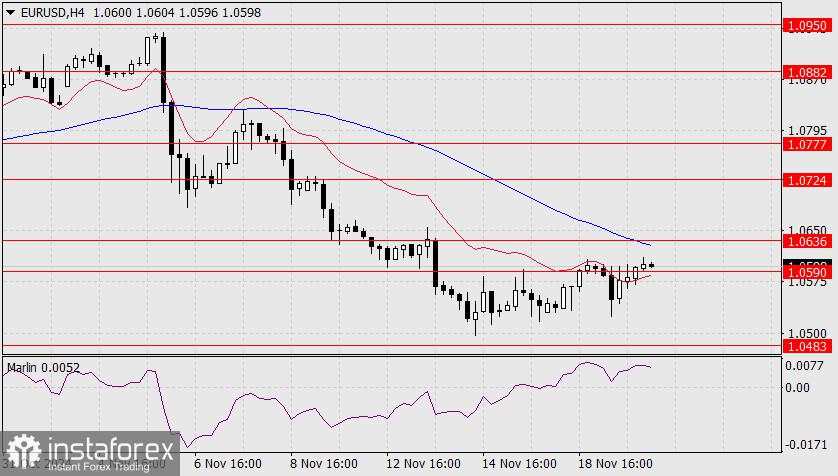 Prediksi untuk EUR/USD pada 20 November 2024