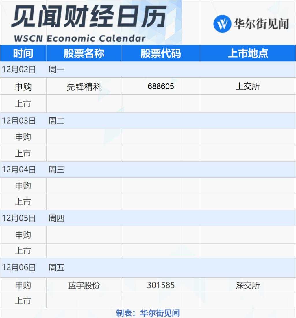 下周重磅日程：11月非农来袭！中国11月财新PMI、OPEC两场重要会议、鲍威尔讲话