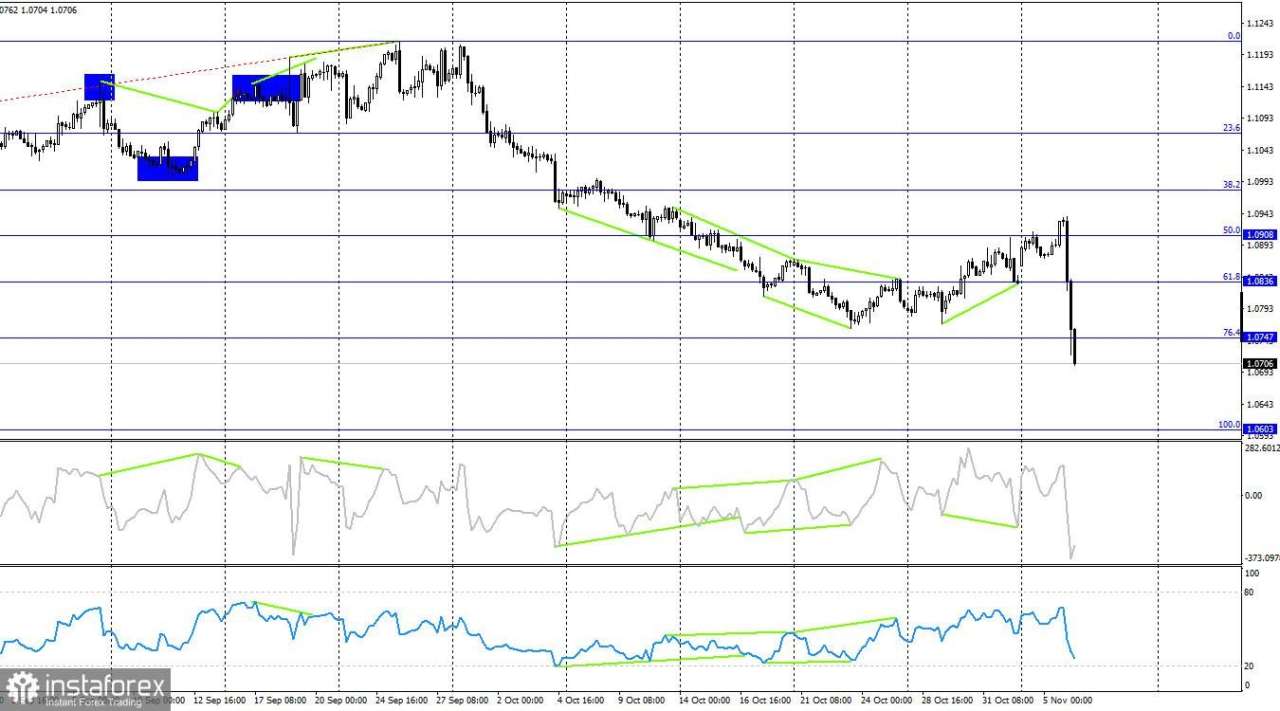 EUR/USD pada 6 November. Kemenangan Trump membuka jalan bagi penguatan USD