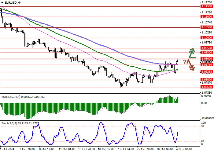 EUR/USD: EURO KEMBALI KE LEVEL TERTINGGI LOKAL MENJELANG PEMILU AS