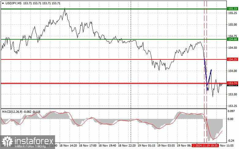 USD/JPY: Tips Trading Sederhana untuk Trader Forex Pemula untuk tanggal 19 November (Sesi AS)