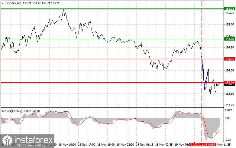 USD/JPY: Tips Trading Sederhana untuk Trader Forex Pemula untuk tanggal 19 November (Sesi AS)