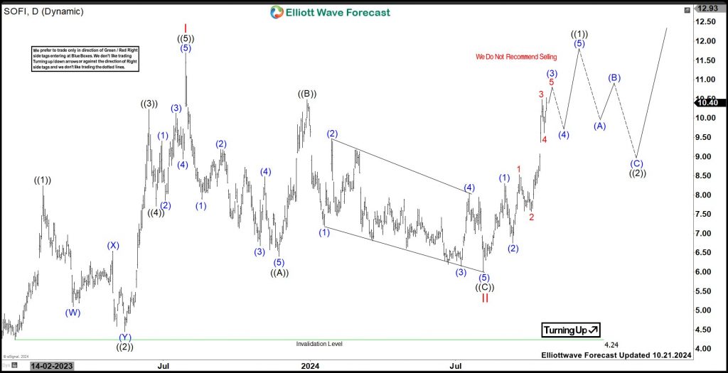 Will SoFi Technologies (SOFI) Continue Rally Or Correct Soon?