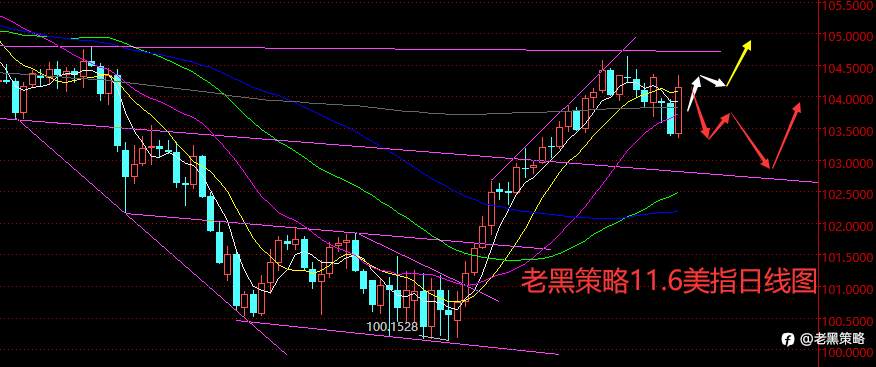 老黑策略：11.6外汇、黄金、原油分析策略