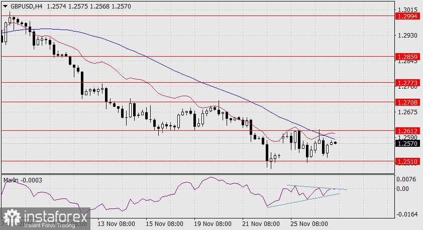 Prakiraan untuk GBP/USD pada 27 November 2024