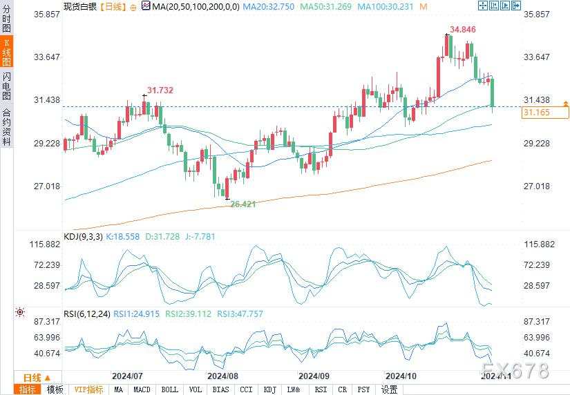 白银预测：国债收益率和美元飙升，白银挑战31.29美元支撑位