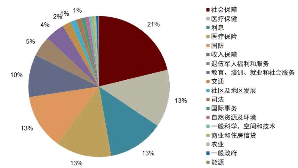 特朗普+贝森特：财政难紧缩