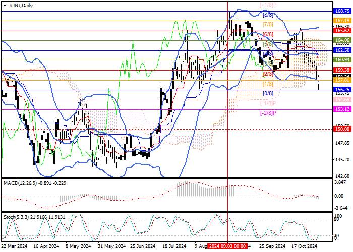 Johnson & Johnson: Murrey analysis