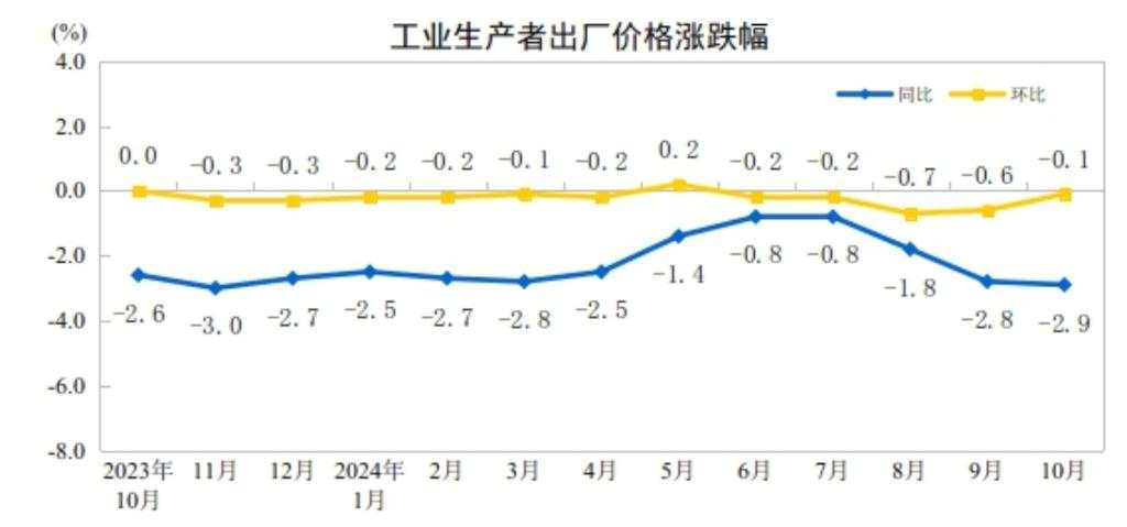 中国10月CPI同比上涨0.3%，PPI同比降幅扩大至2.9%