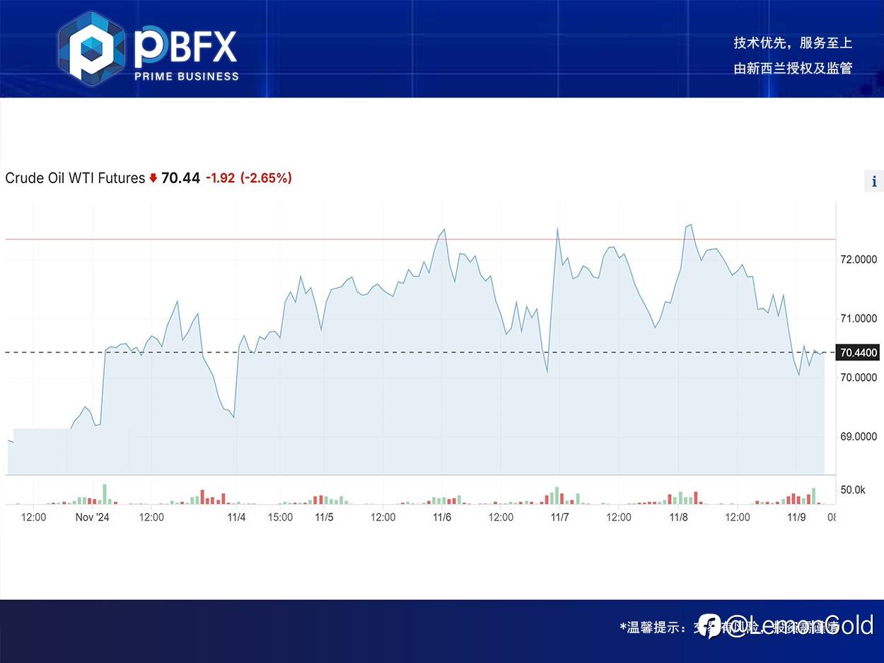 【PBFX | PBFX India】U.S. crude oil WTI fell 2.7%