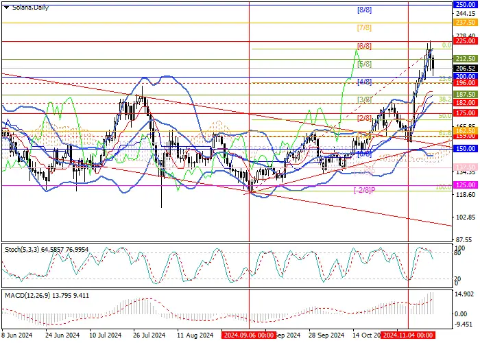 SOL/USD: ANALISIS TEKNIS