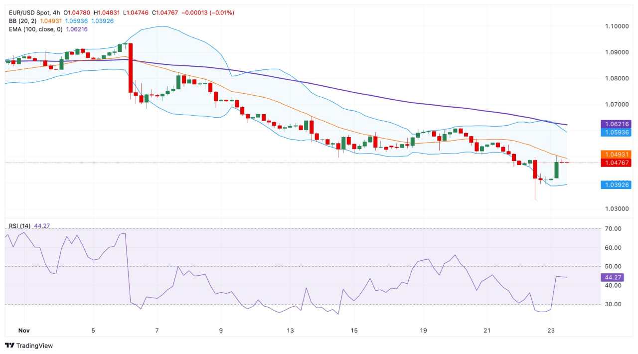 Prakiraan Harga EUR/USD: Prospek Bearish Tetap Berlaku di Bawah 1,0500