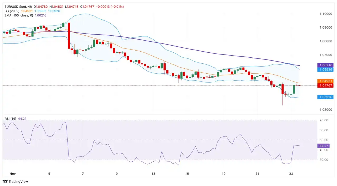 Prakiraan Harga EUR/USD: Prospek Bearish Tetap Berlaku di Bawah 1,0500
