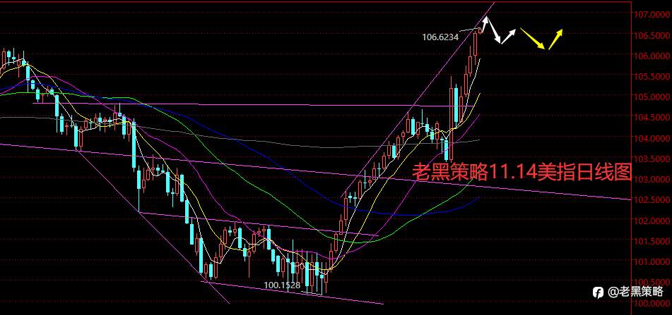 老黑策略：11.14外汇、黄金、原油分析策略