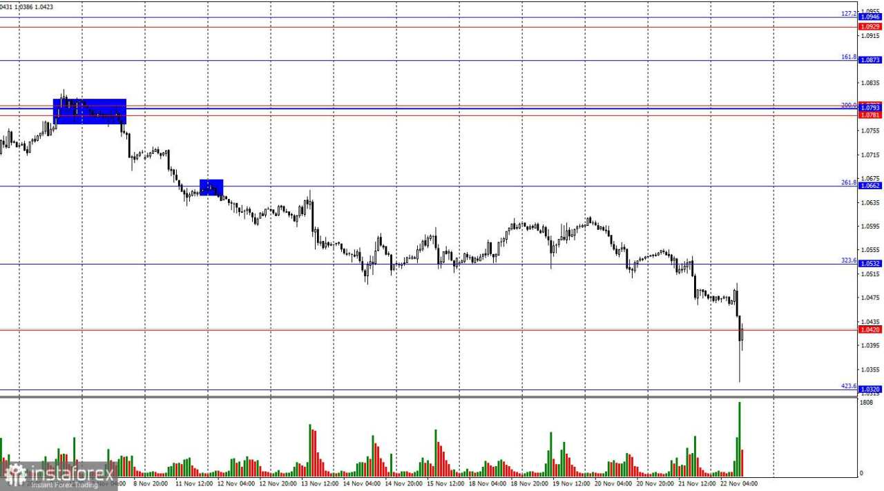 EUR/USD untuk tanggal 22 November. Indeks Aktivitas Bisnis Menekan Euro