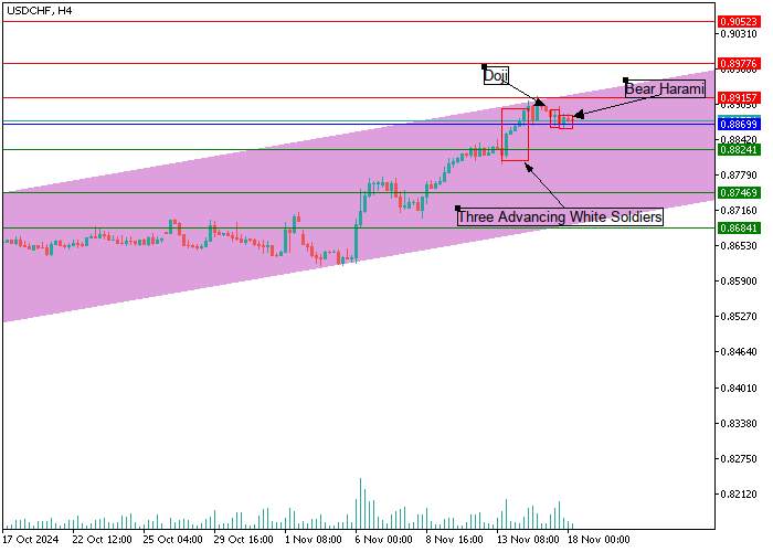 USD/CHF: Candlestick Analysis