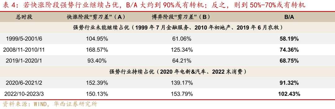 股牛三段论，本轮博弈阶段或许较为漫长