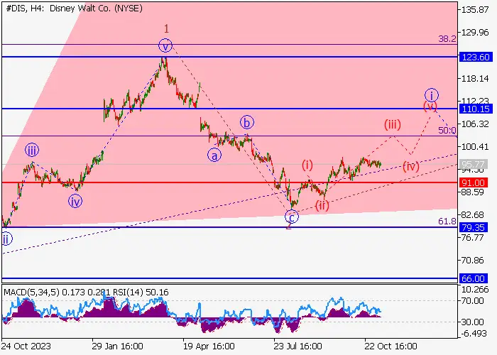 WALT DISNEY CO.: ANALISIS GELOMBANG