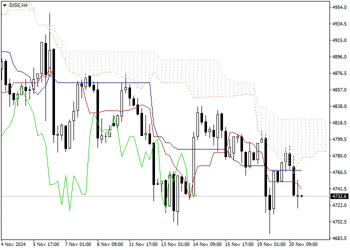 SX5E: ANALISIS INDIKATOR ICHIMOKU