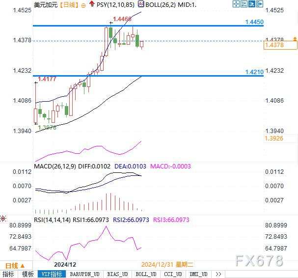 美元/加元年末关键战：多头目标直指1.4450阻力位！