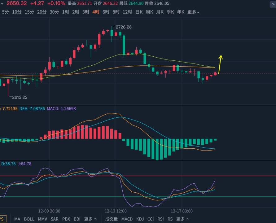 张志邻12.18黄金隔夜探底回升，日内有望借助利率决议腾飞