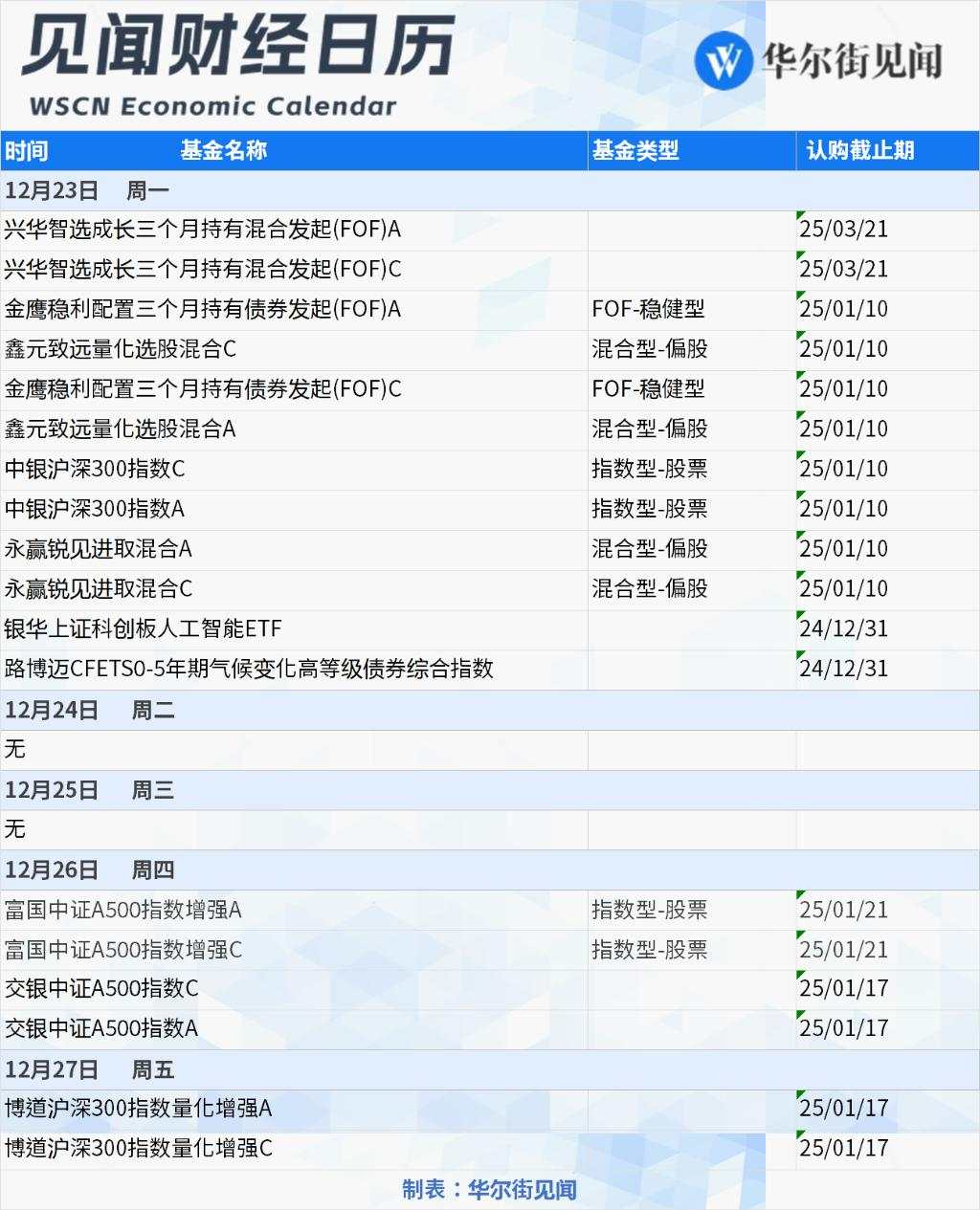 下周重磅日程：十四届全国人大常委会第十三次会议闭幕、欧美圣诞休市