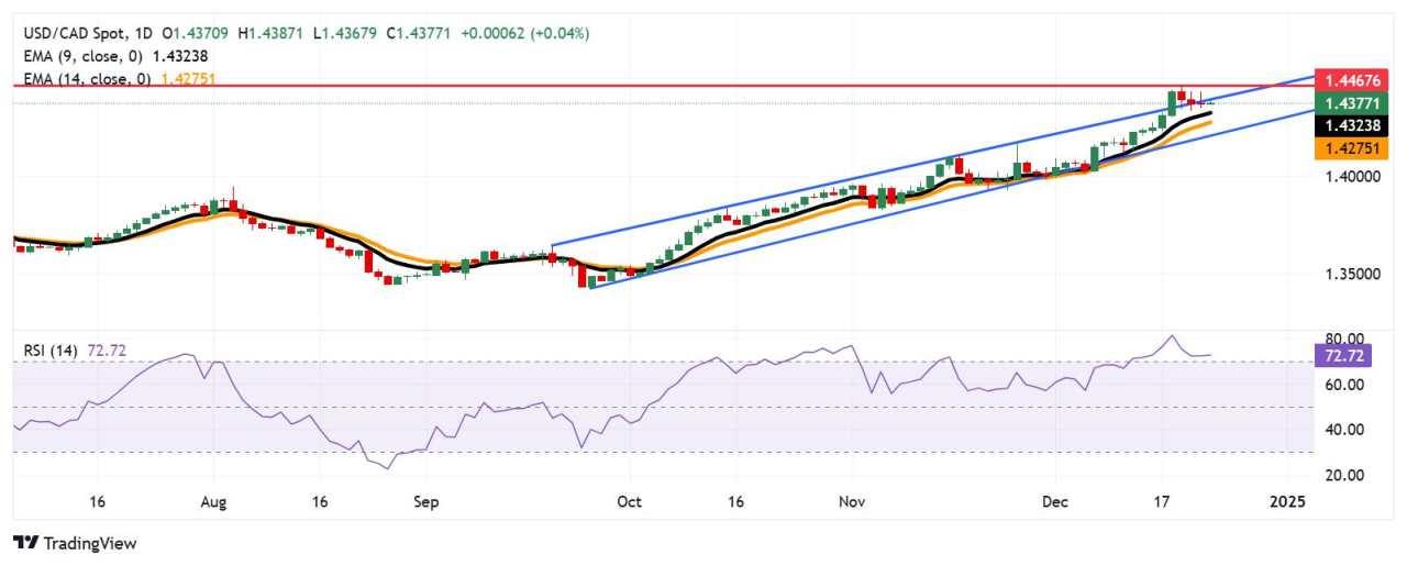 Prakiraan Harga USD/CAD: Melayang di Sekitar Batas Atas Saluran Naik di 1,4400