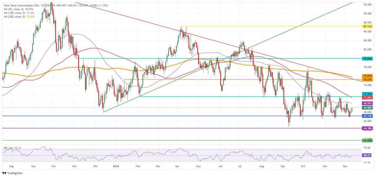 Crude Oil rebounds amidst Middle East flare-up