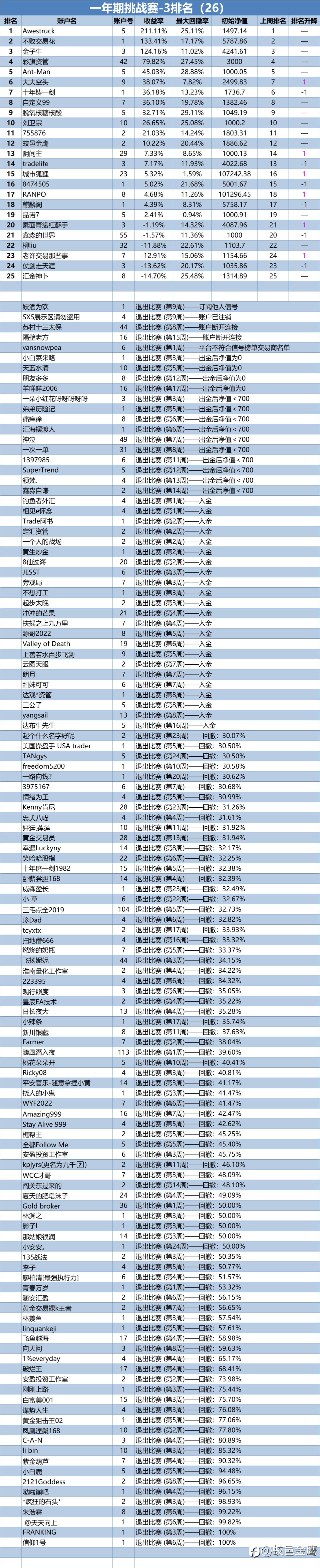 一年期挑战赛-3排名周报（26）