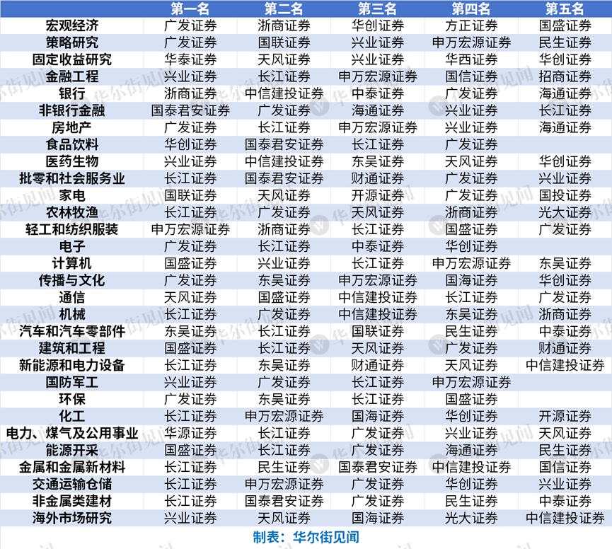 2024新财富最佳分析师榜单出炉！广发郭磊团队蝉联宏观冠军、广发刘晨明团队策略第一