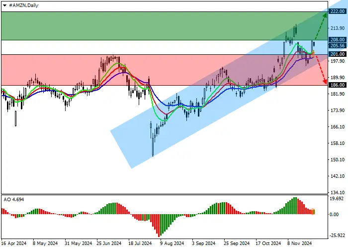 AMAZON.COM INC.: ANALISIS TEKNIS