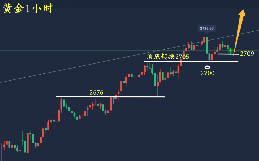 万锦晟12.12晚间黄金走势分析，黄金探底回升看续涨！