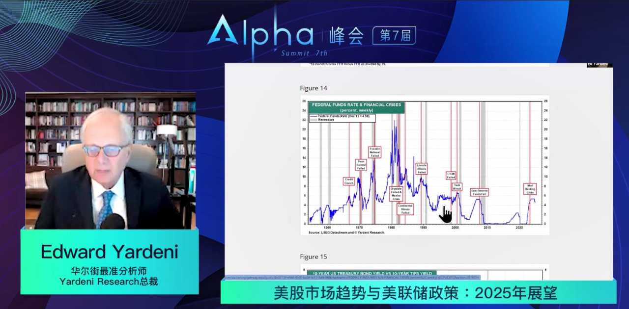 华尔街先知Yardeni：美联储已经达到中性利率无需再降息，继续宽松将造成融涨乃至崩盘｜Alpha峰会