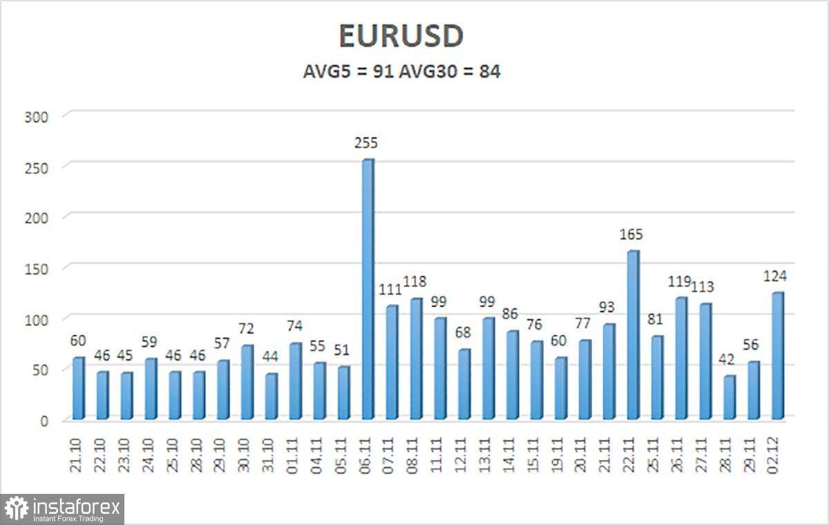 Gambaran Umum Pasangan EUR/USD untuk 3 Desember; Awal Positif untuk Dolar di Minggu Ini