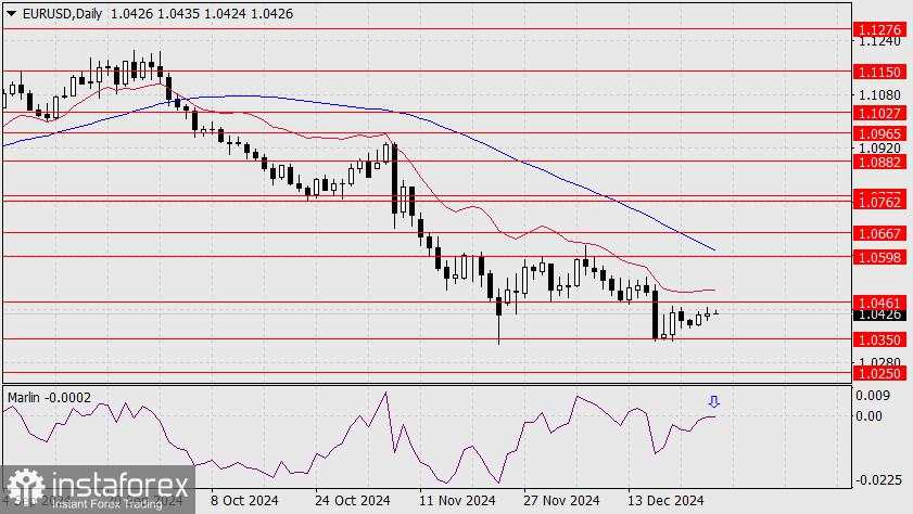 Prediksi EUR/USD untuk 30 Desember 2024