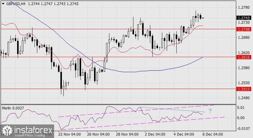 Prediksi untuk GBP/USD pada 6 Desember 2024