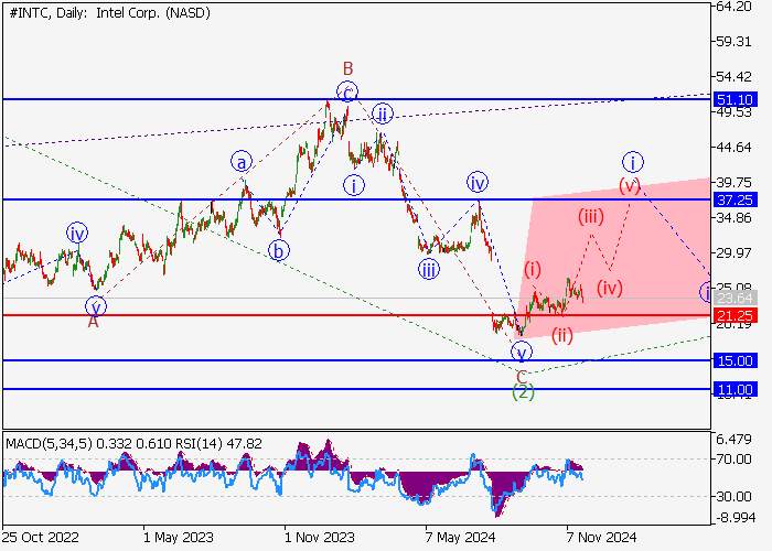 INTEL CORP.: ANALISIS GELOMBANG
