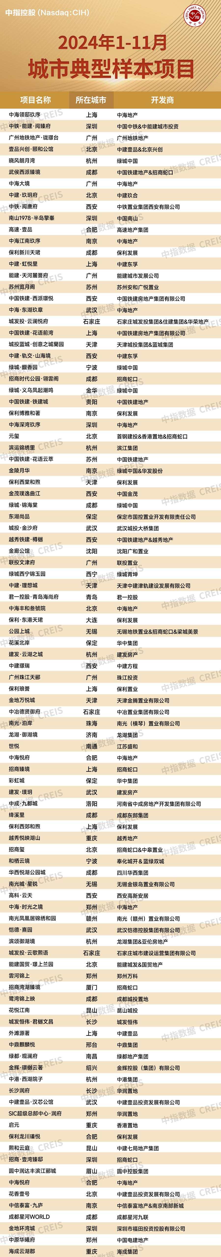 中指研究院：11月百城新房价格环比上涨0.36%，四城二手房价格环比止跌转涨