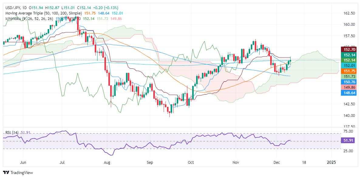 USD/JPY tăng khi CPI của Hoa Kỳ đạt kỳ vọng