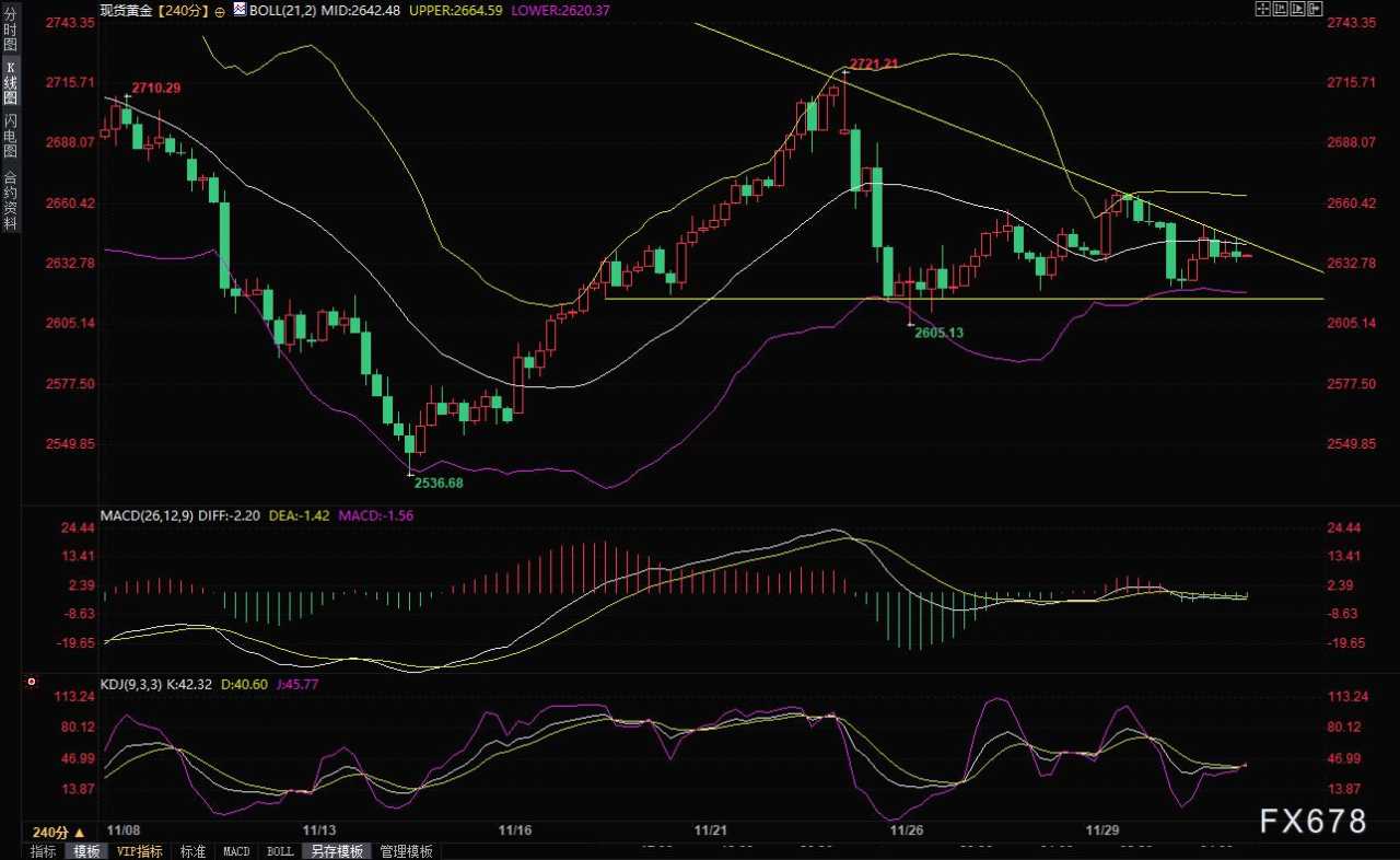 12月3日现货黄金短线走势分析：多空消息掺杂，震荡等待非农？
