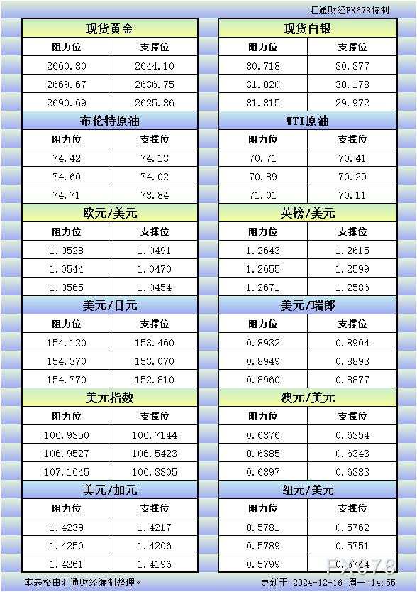 12月16日欧市更新的支撑阻力：金银原油+美元指数等八大货币对